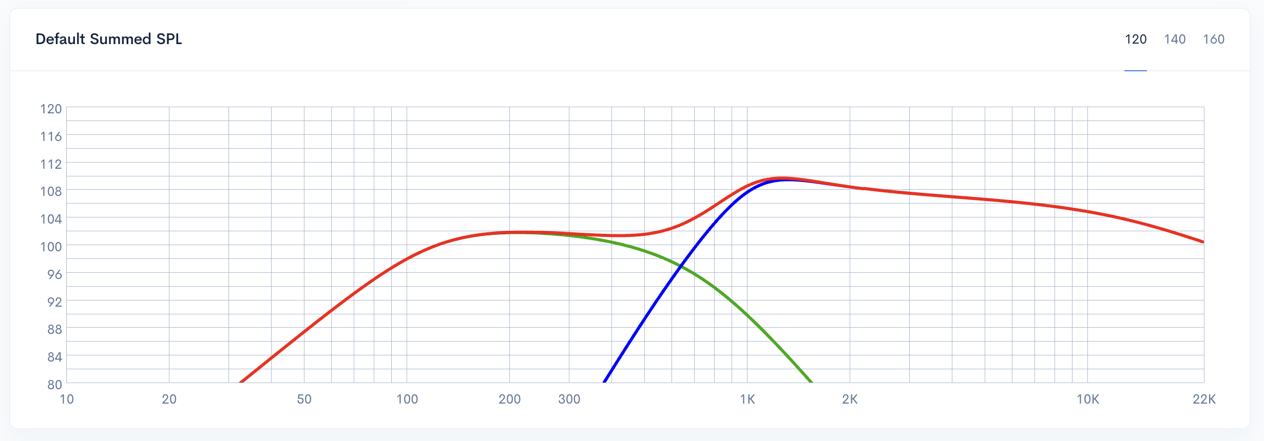 Summed SPL response graph illustrating high-frequency output mismatch due to tweeter sensitivity