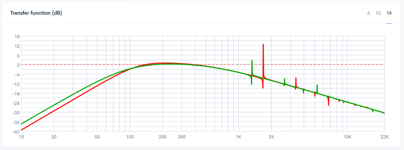 Image shows the result of Max Flat Amplitude Butterworth (Red) and Max Flat Delay Bessel (Green).