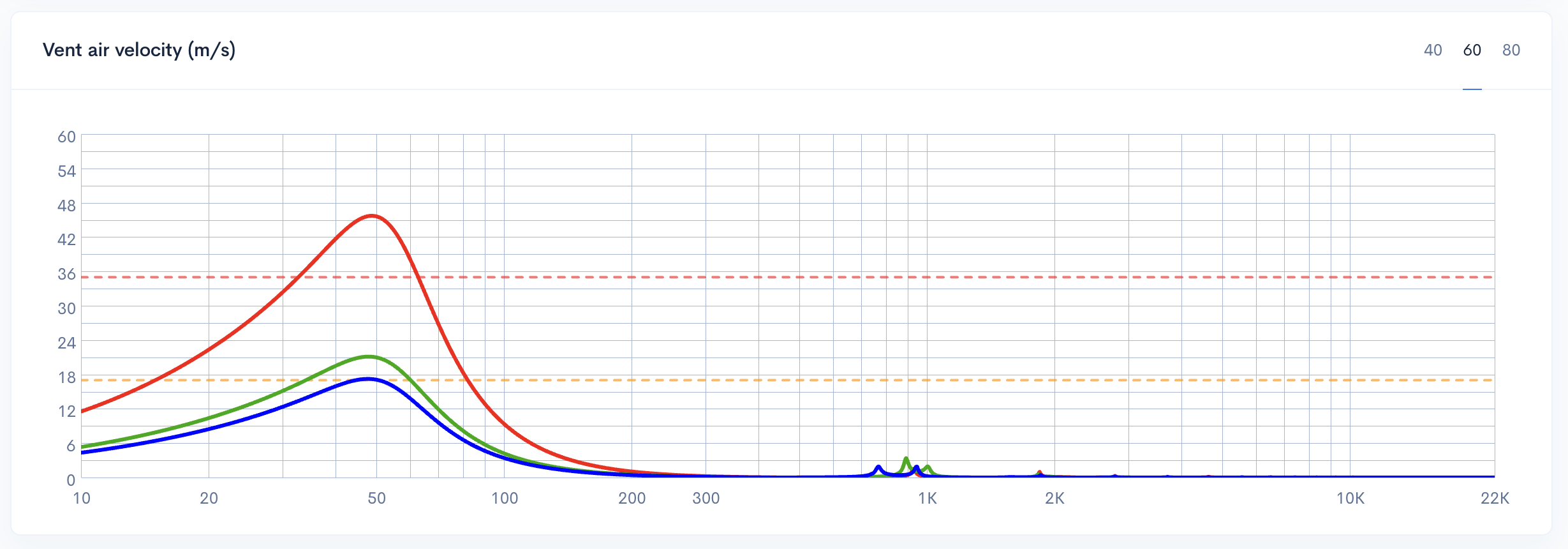 Perbandingan kecepatan udara lubang hawa untuk diameter lubang hawa 26 mm (merah), 38 mm (hijau), dan 42 mm (biru). Juga, grafik yang menunjukkan ambang batas turbulensi pada 17 m/s dan 26 m/s