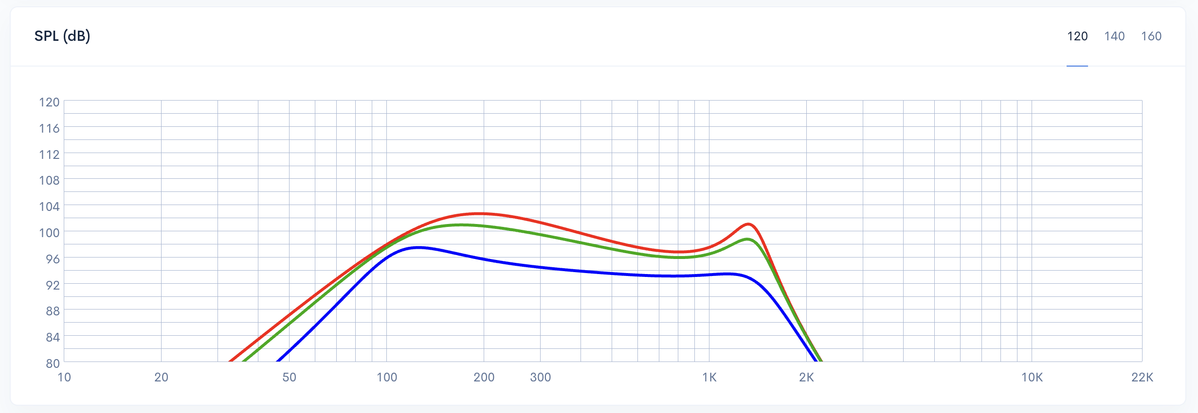 2nd order LF filter response comparison with varying inductor DCR values - 0.2 Ohms (red), 2 Ohms (green), and 10 Ohms (blue)
