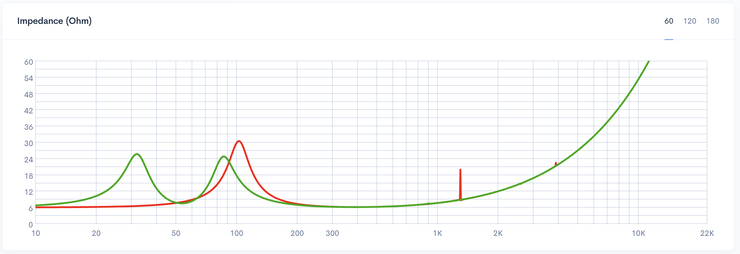 Perbandingan kurva impedansi untuk enclosure sealed dan bass reflex yang menunjukkan puncak resonansi