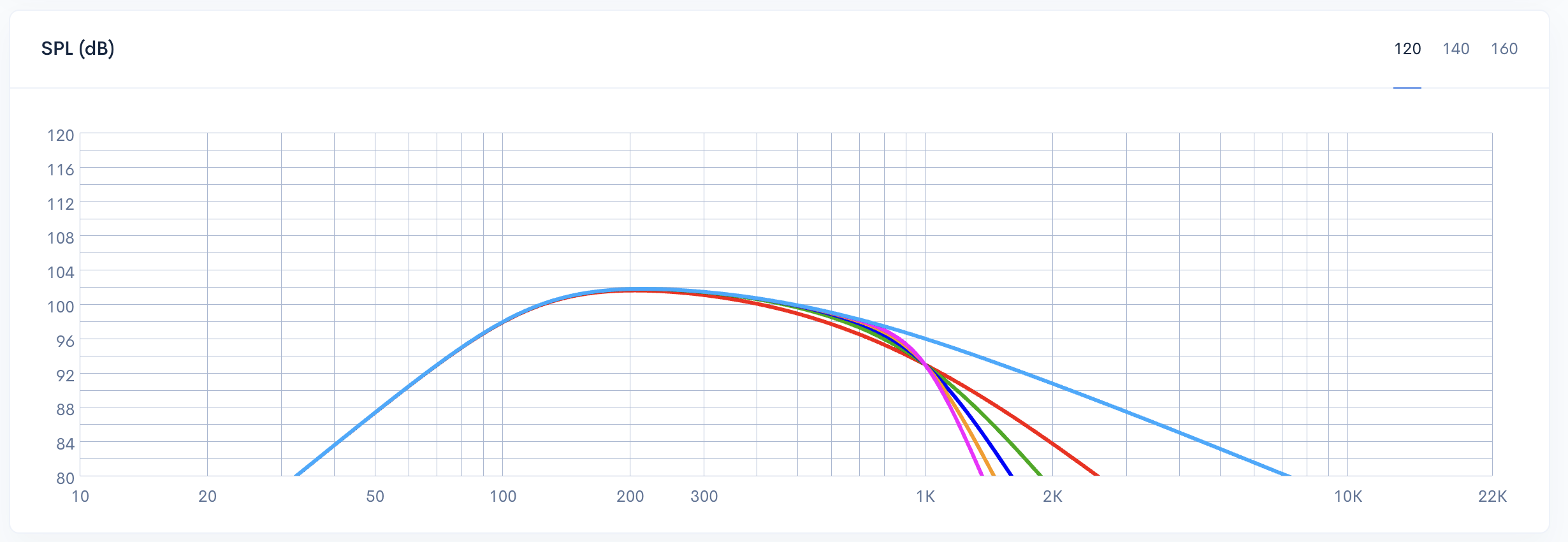 SPL frequency response comparison of 1st-5th order low-pass filter roll-off slopes in Simple network mode without ESR and DCR influence