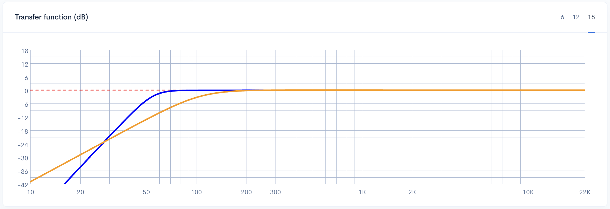 Perbandingan magnitudo fungsi transfer untuk Model Sederhana - boks bass-reflex (biru) dan sealed (oranye) dengan titik-titik F3
