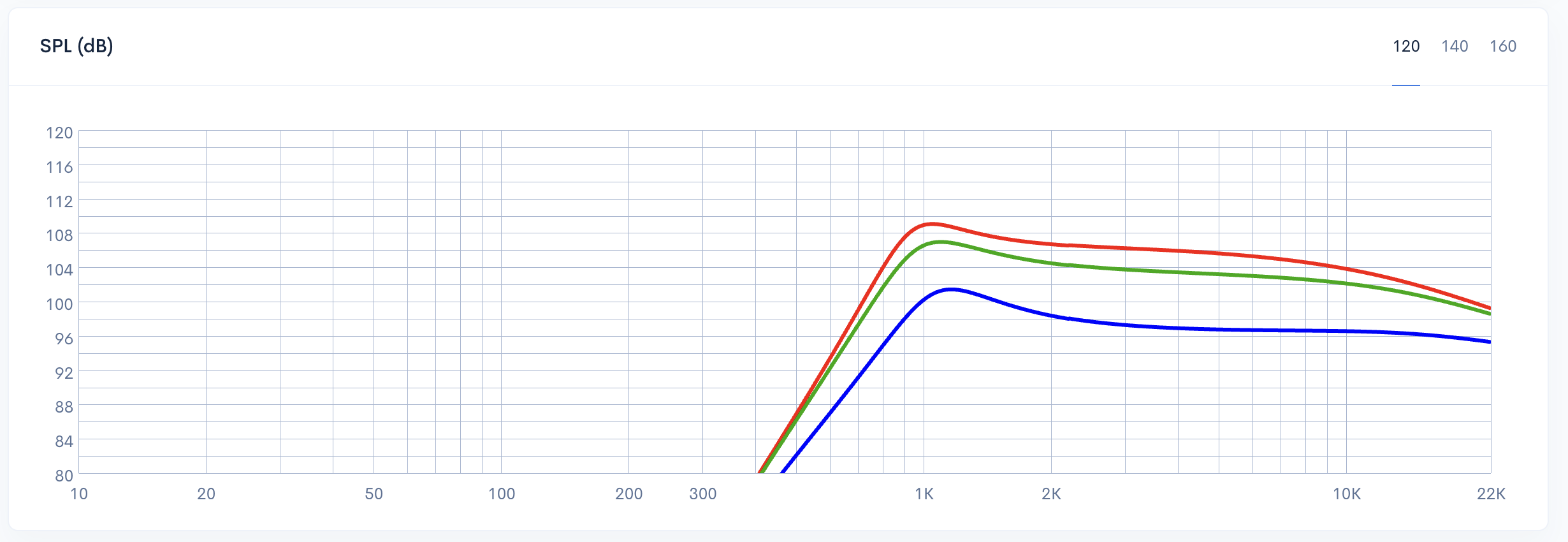 SPL response impact of capacitor ESR values - 0.2 Ohms (red), 2 Ohms (green), and 10 Ohms (blue)