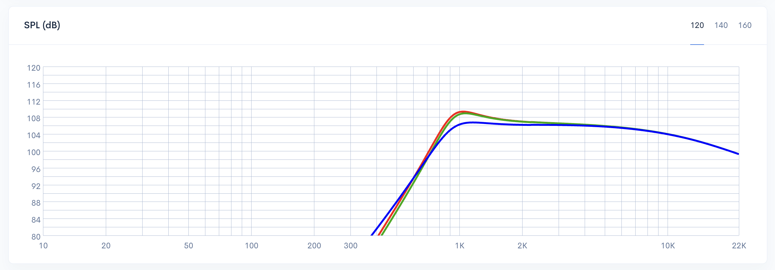 Impact of shunt inductor DCR on HF crossover SPL response - 0.2 Ohms (red), 2 Ohms (green), and 1000 Ohms (blue)