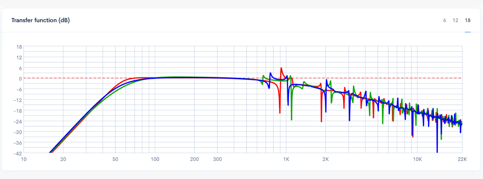 The image shows a maximally flat alignment (red), my 4-liter test box at the same tuning (green), and the BB4 alignment (blue).