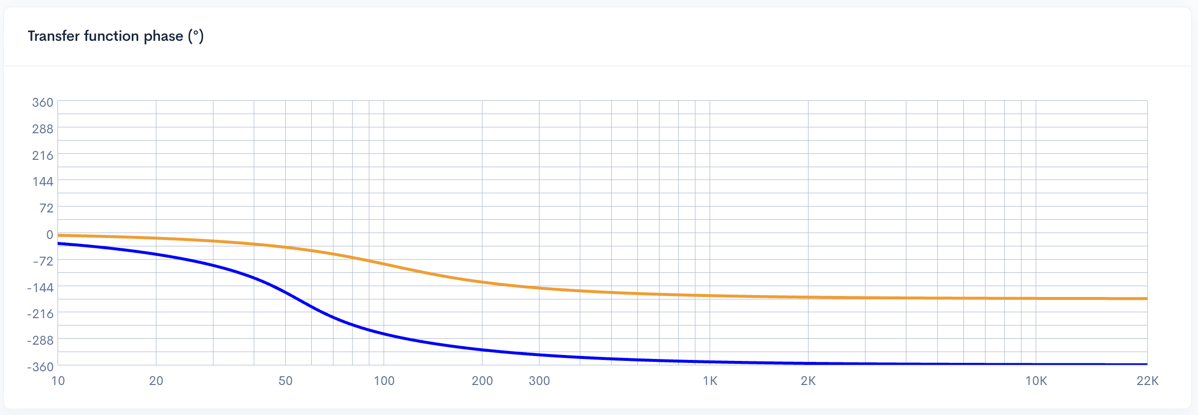 Grafik fase fungsi transfer untuk Model Sederhana