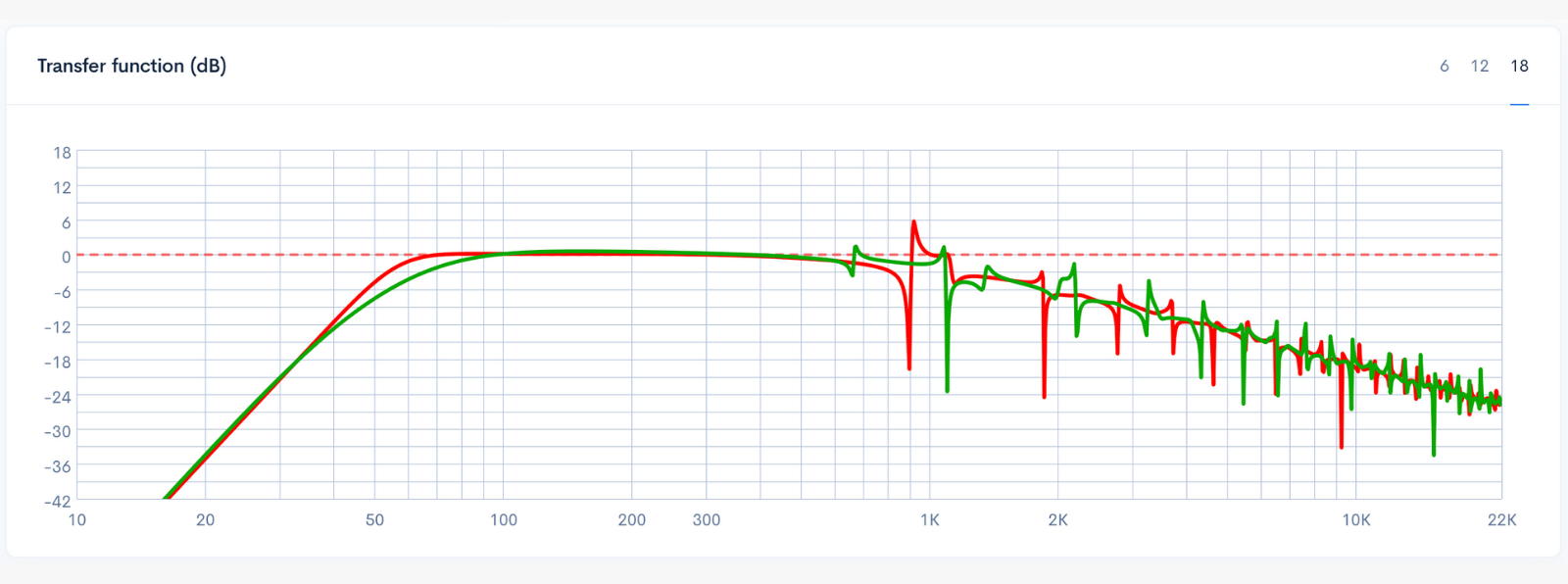 The image compares a maximally flat alignment (red) with my 4-liter test box tuned to the same frequency (green).