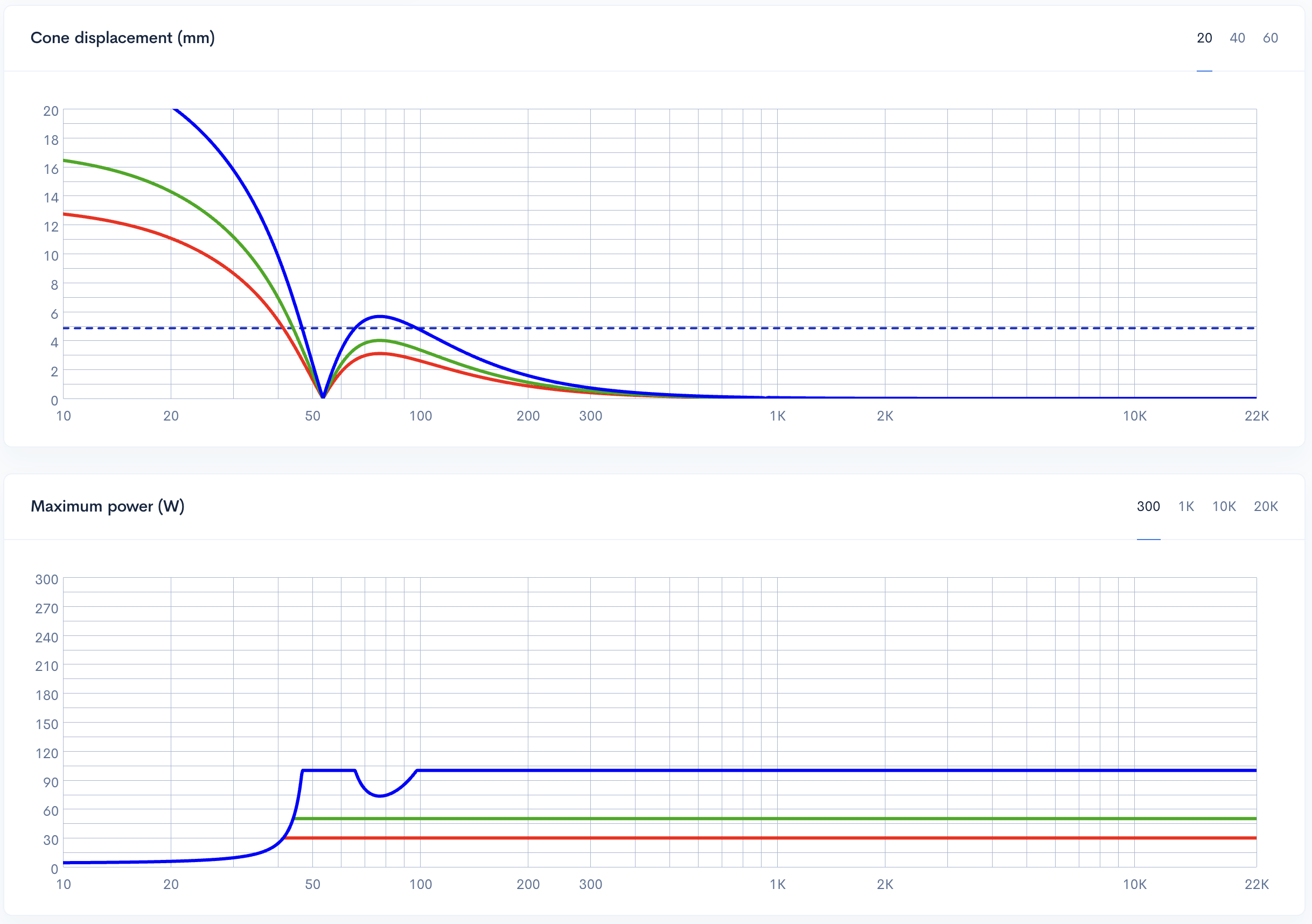 Kurva daya maksimum pada level input 30W (merah), 50W (hijau), dan 100W (biru) yang menunjukkan penurunan ekskursi mekanis pada 75 Hz