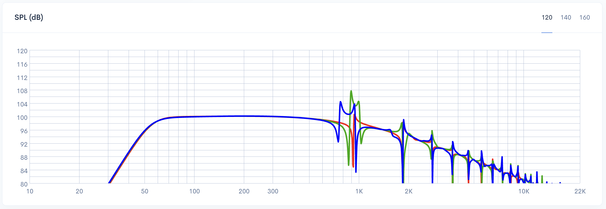 Perbandingan fungsi transfer untuk diameter port 26 mm, 38 mm, dan 42 mm yang menunjukkan puncak resonansi