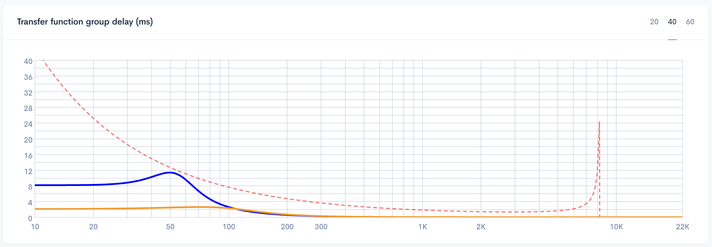 Perbandingan group delay fungsi transfer - enclosure sealed versus bass reflex - enclosure sealed memiliki delay yang hampir rata