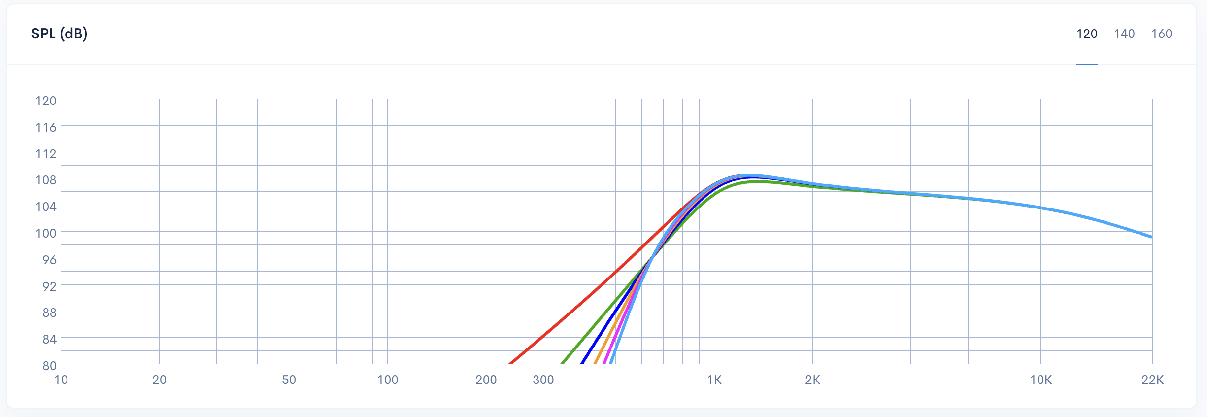 Comparison of high-pass filter roll-off slopes from 1st-5th order