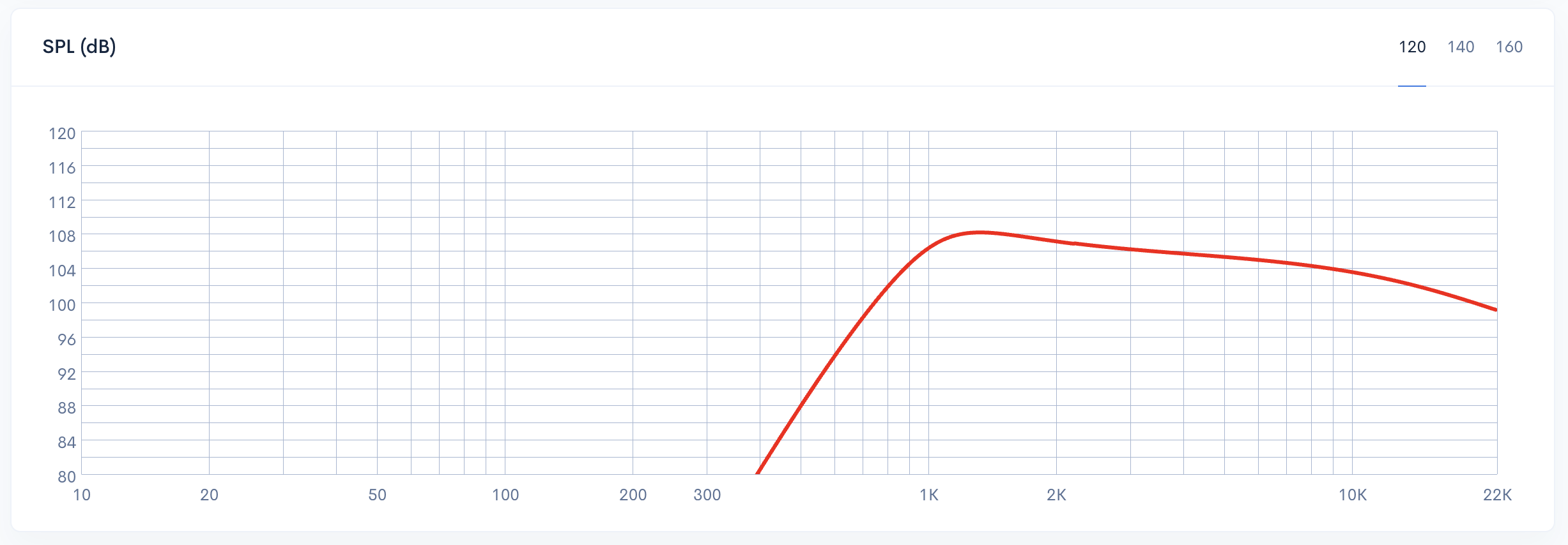 SPL response graph in Simple mode - ideal transfer function without ESR and DCR influence
