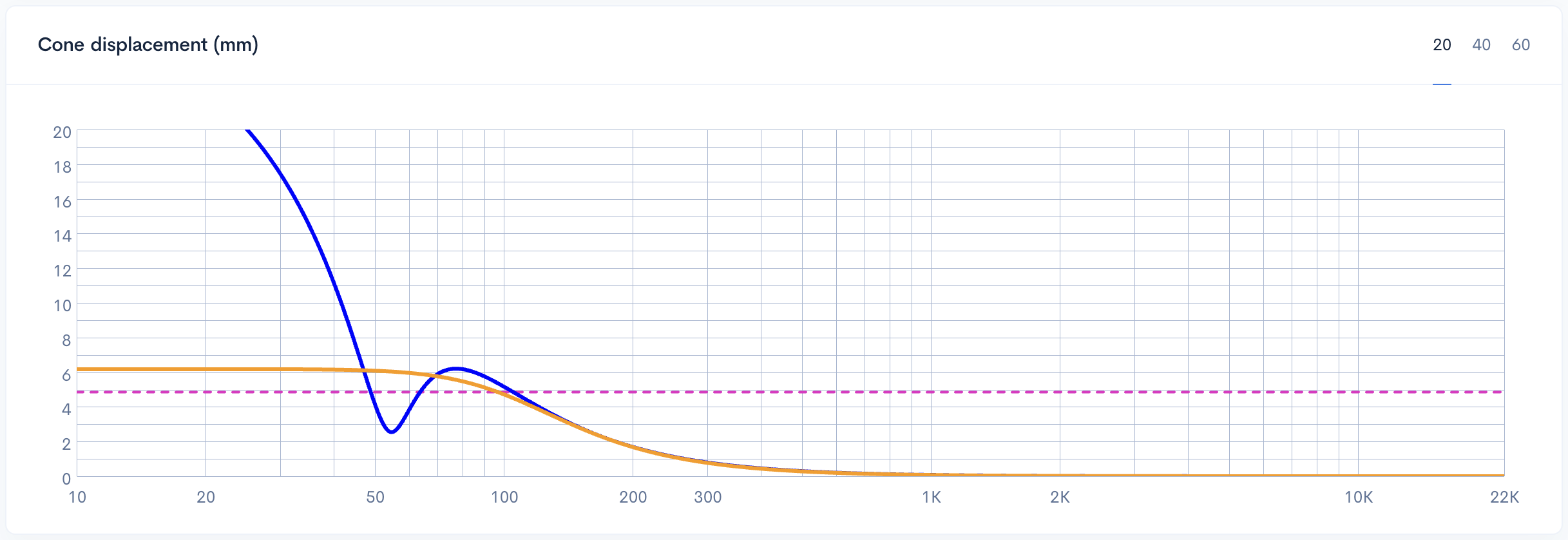 Perbandingan perpindahan cone untuk boks sealed dan bass-reflex relatif terhadap Xmax