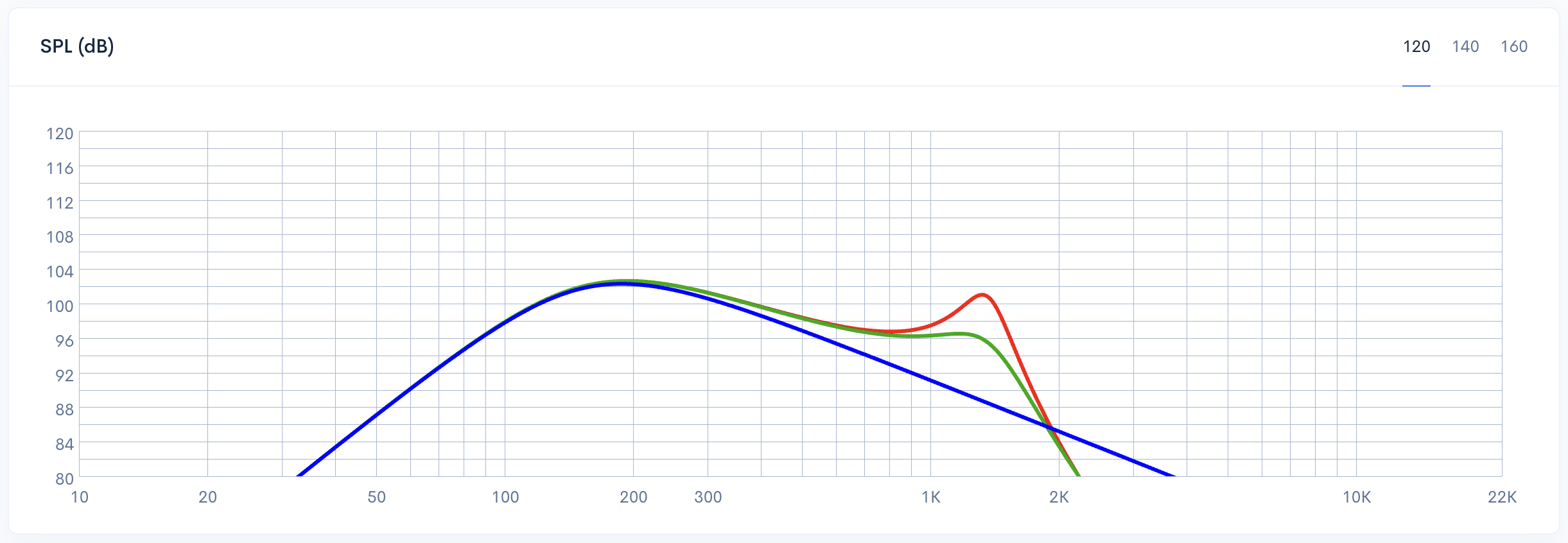 2nd-order low-pass filter response with shunt capacitor ESR variations: 0.2 Ohms (red), 2 Ohms (green), and 100 Ohms (blue)