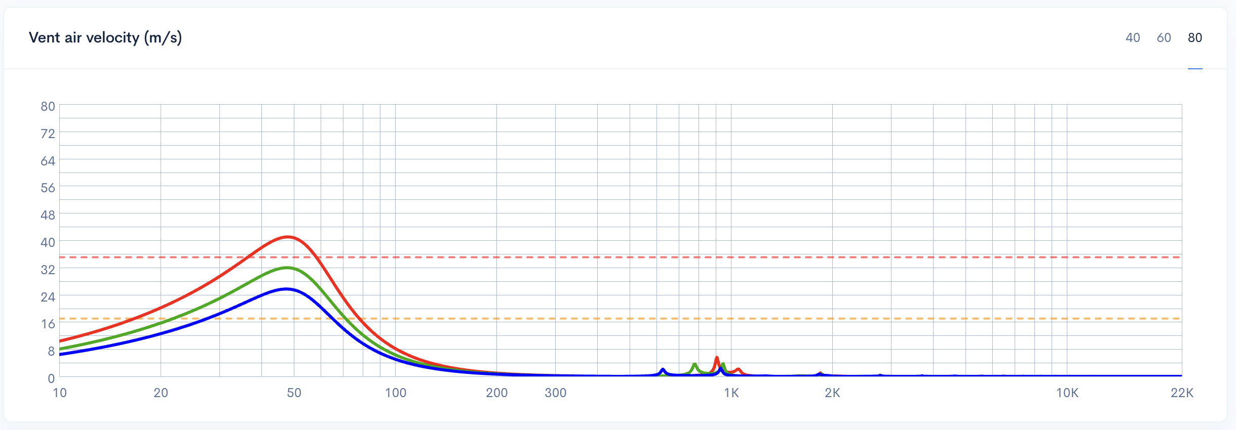 Perbandingan kecepatan udara port untuk diameter port 37 mm (merah), 42 mm (hijau), dan 47 mm (biru)
