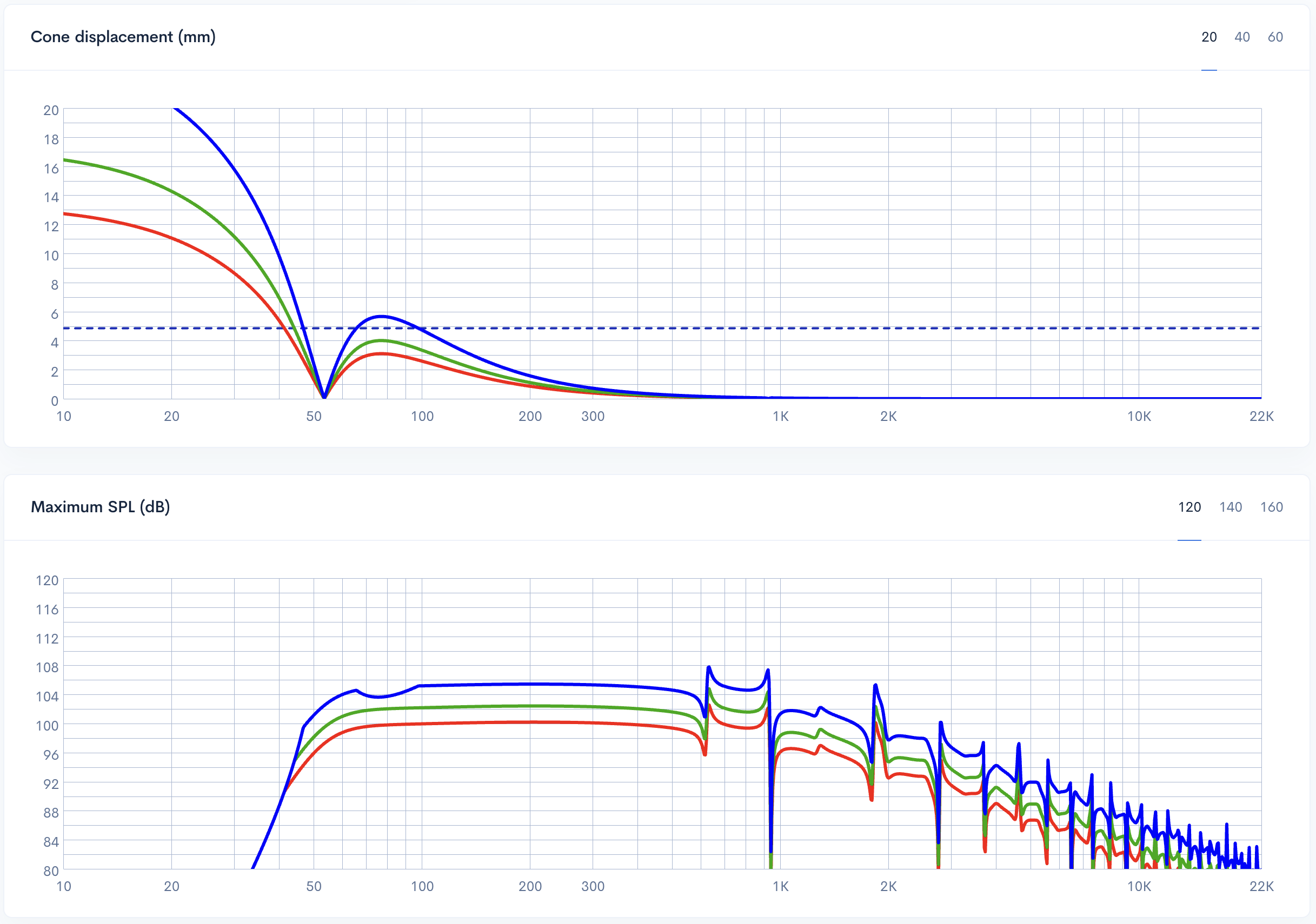 Kurva SPL maksimum pada tingkat daya 30W (merah), 50W (hijau), dan 100W (biru) - penurunan ekskursi mekanis 75Hz dan batas perpindahan frekuensi rendah untuk grafik biru